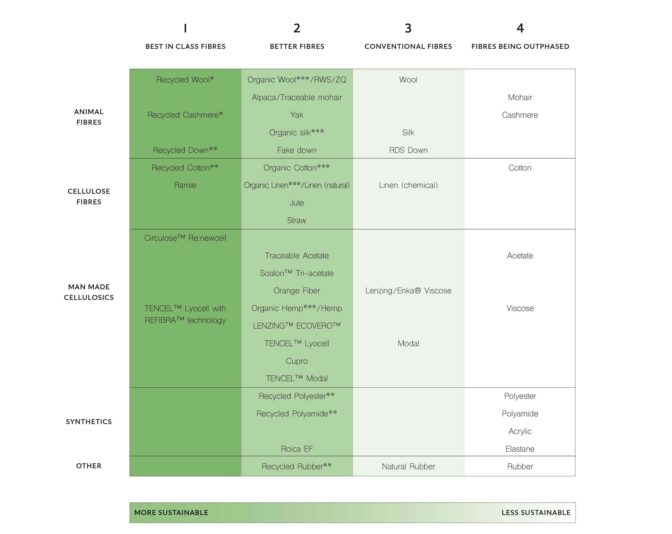 Fibre Chart